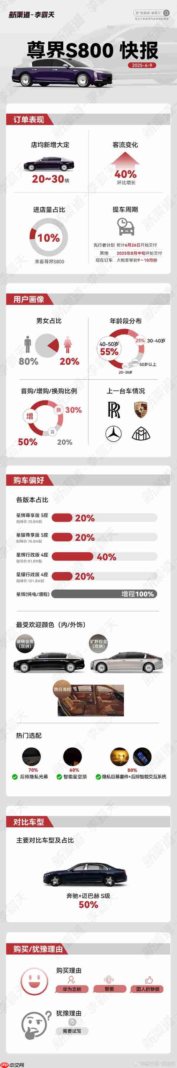 尊界S800一线快报:多为超豪品牌车主增购 男性占八成