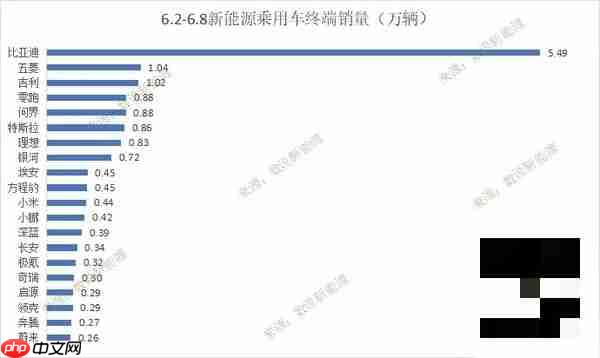 上周新能源销量:小米0.44万 理想0.83万 问界0.88万