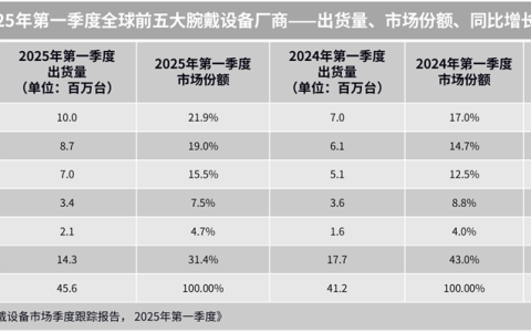 机构：Q1全球腕戴设备市场同比增长10.5%至4557万台