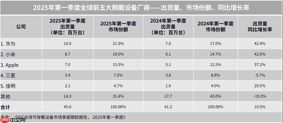 机构:Q1全球腕戴设备市场同比增长10.5%至4557万台