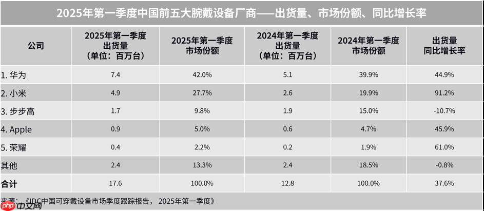机构:Q1全球腕戴设备市场同比增长10.5%至4557万台