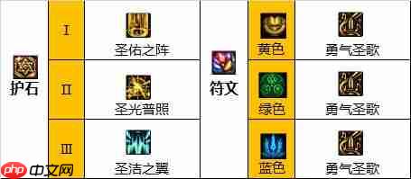DNF奶妈110版本装备是什么-地下城与勇士110级奶妈毕业装备展示[多图]