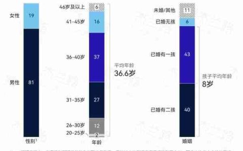 问界M8首批车主用户画像出炉 高学历高收入还顾家