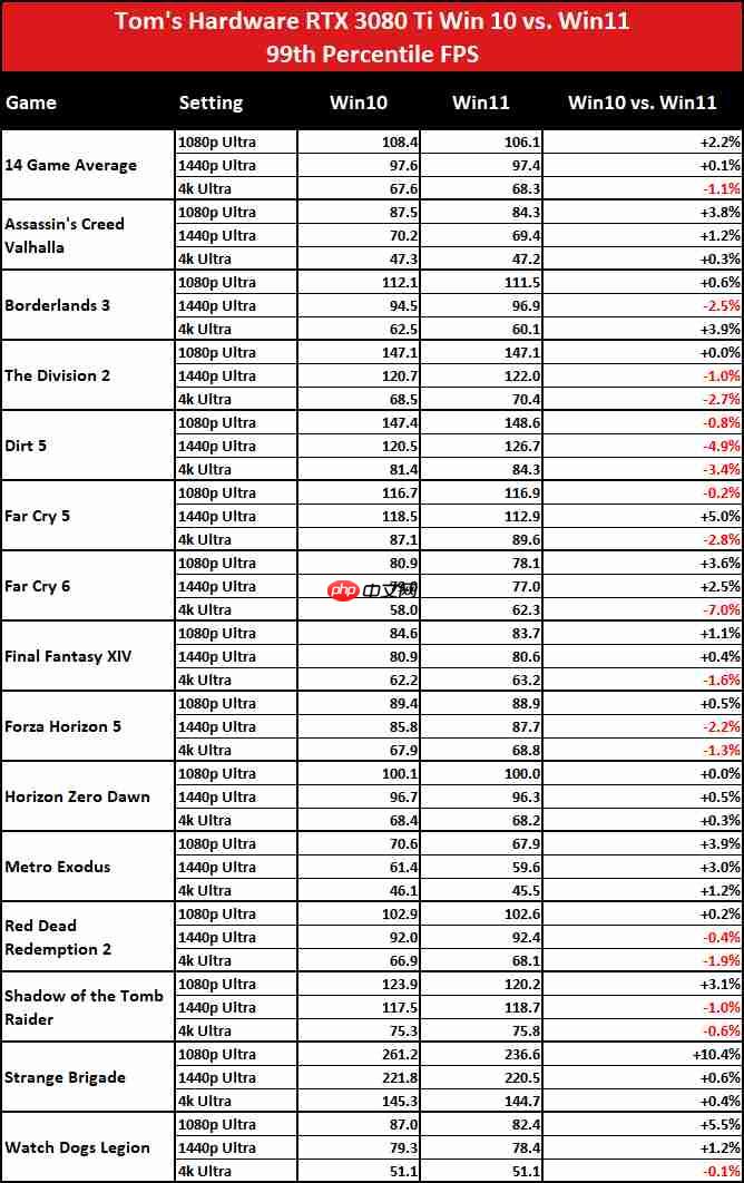 游戏性能实测:A卡在Windows 11/10系统上的帧率差异更小