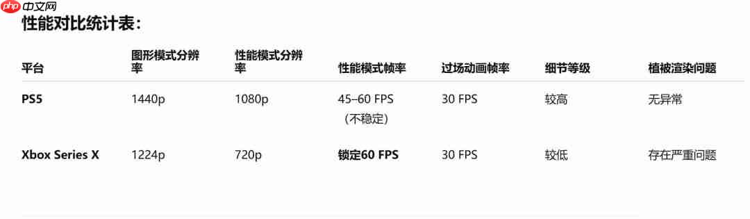 PS5完胜?《最终幻想16》Xbox版分辨率太低、树都“长坏了”