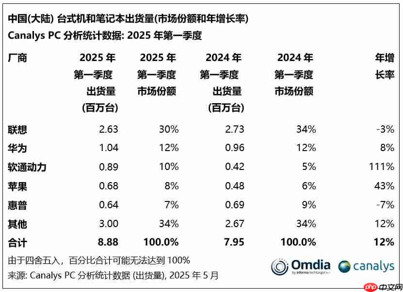 机构:Q1中国大陆PC市场出货量达890万台 同比增长12%