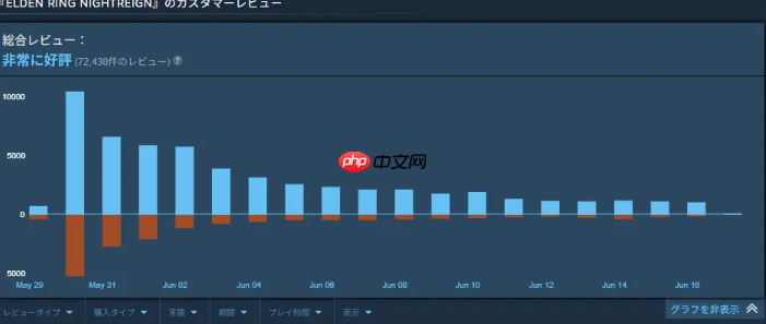 《艾尔登:黑夜君临》Steam风评已转为特别好评 刚发售褒贬不一
