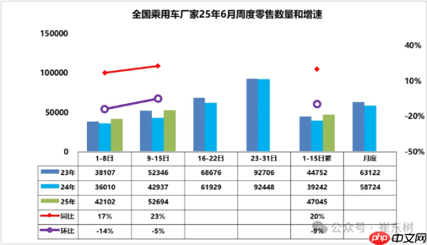 6月1-15日全国乘用车厂家批发71.4万辆 同比增长24%