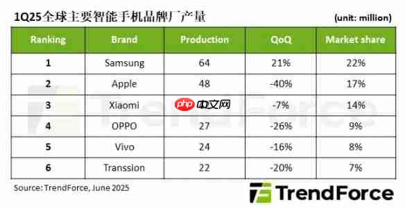 相对平稳!第一季度全球智能手机产量达2.89亿台!