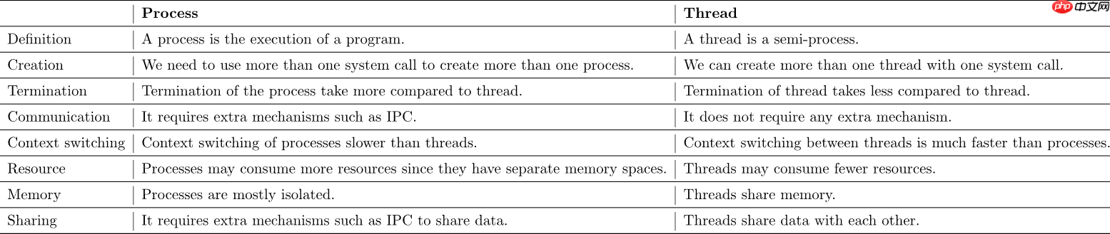 进程与线程-linux快速入门教程