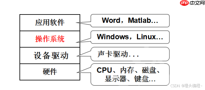 【Linux】操作系统 && 常用指令(上)