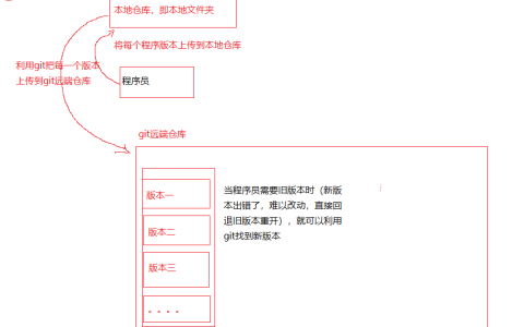 Linux下的git开篇第一文：git的意义