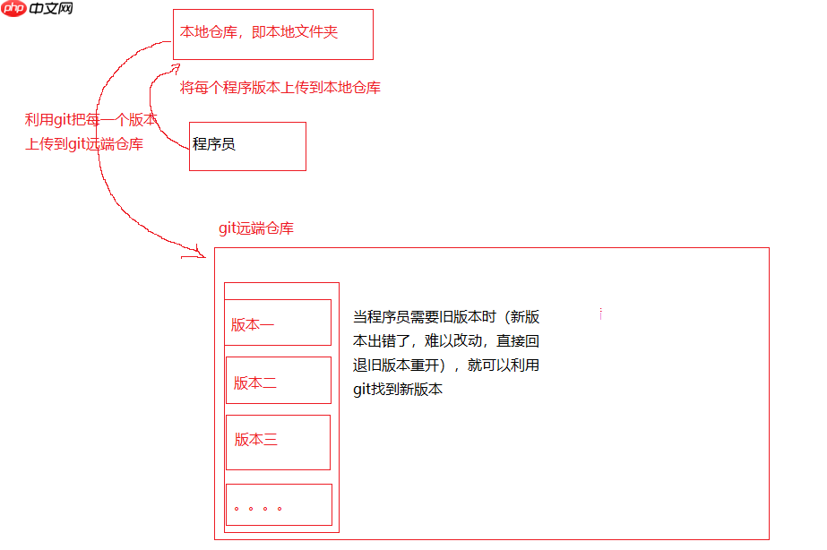 Linux下的git开篇第一文:git的意义