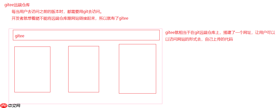 Linux下的git开篇第一文:git的意义