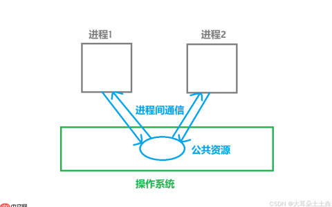 【Linux】进程间通信——匿名管道
