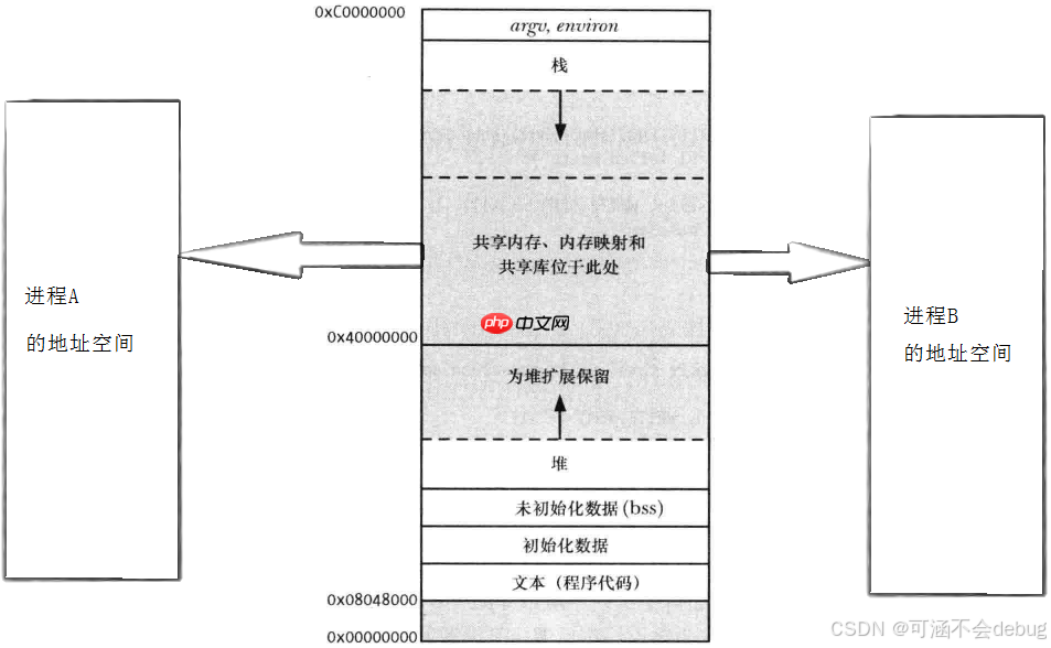 【Linux】解锁管道通信和共享内存通信,探索进程间通信的海洋