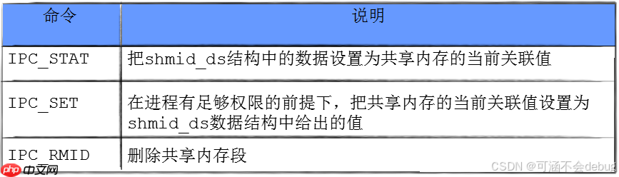 【Linux】解锁管道通信和共享内存通信,探索进程间通信的海洋