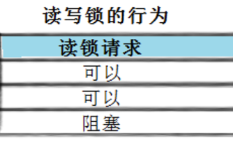【Linux】多线程(自旋锁、读写锁)