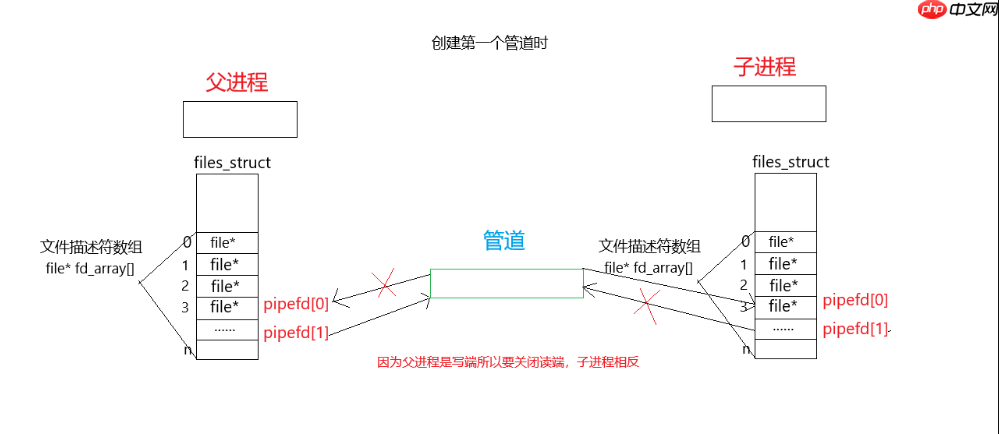 【Linux】进程池实现指南:掌控并发编程的核心