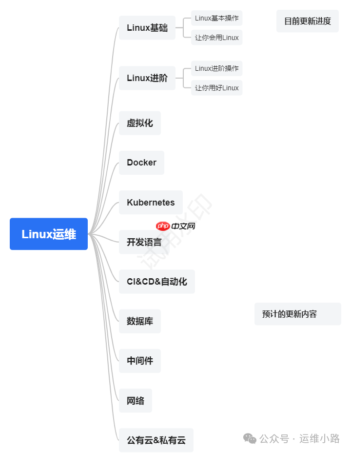 Linux磁盘-创建分区