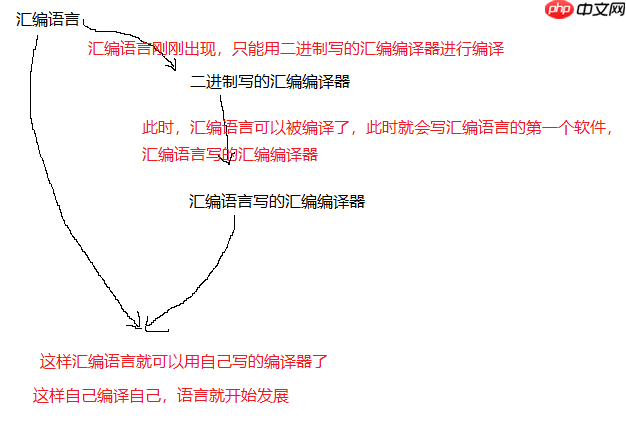 Linux编译器-gcc/g++使用