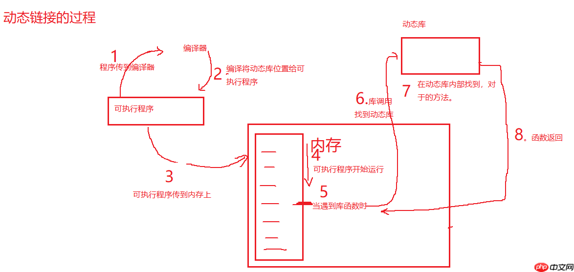 Linux编译器-gcc/g++使用