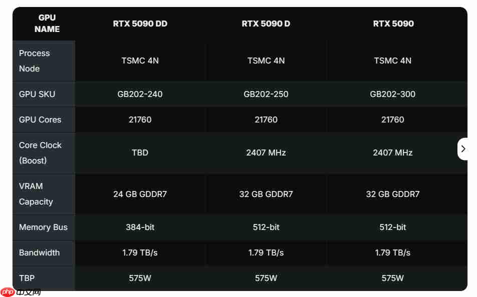 英伟达将对中国市场推出RTX 5090DD新显卡,以替代5090D