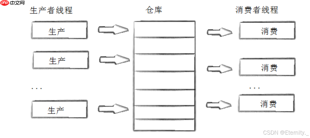 【Linux线程】Linux多线程实践:深入生产者消费者模型