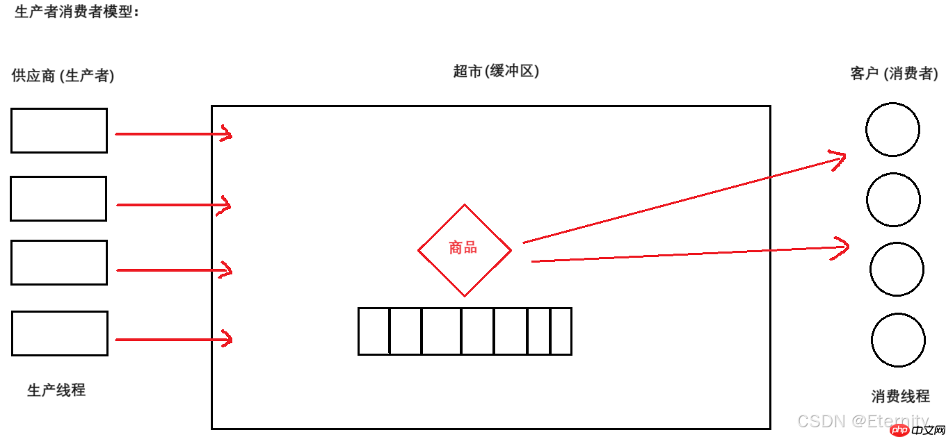 【Linux线程】Linux多线程实践:深入生产者消费者模型