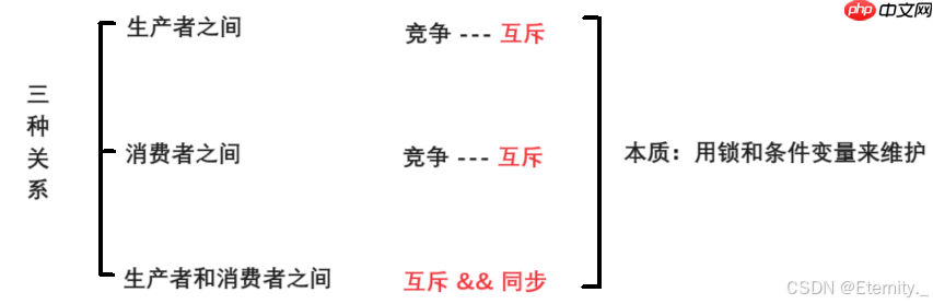 【Linux线程】Linux多线程实践:深入生产者消费者模型