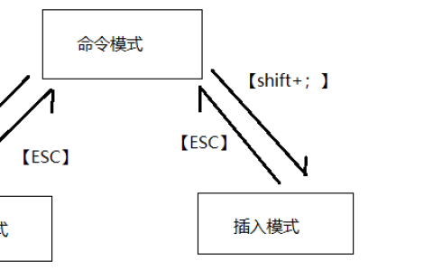 Linux编辑器——vim的基础使用