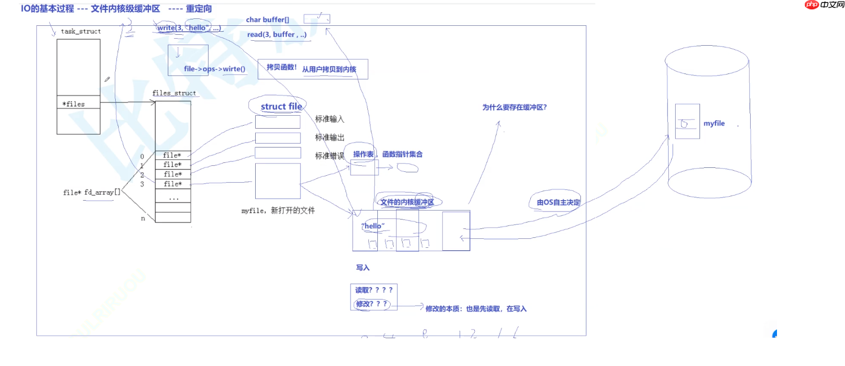 【Linux课程学习】：文件第二弹---理解一切皆文件，缓存区