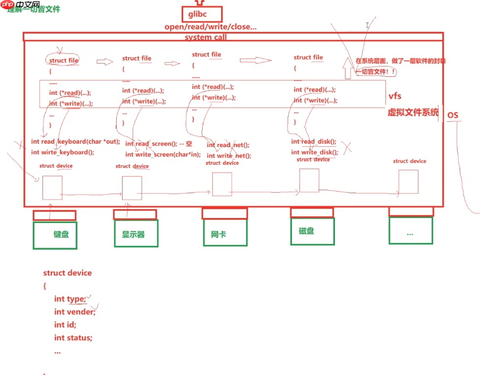 【Linux课程学习】:文件第二弹—理解一切皆文件,缓存区