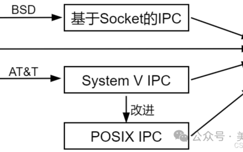 嵌入式Linux：进程间通信机制
