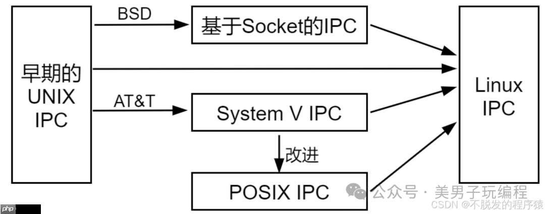 嵌入式Linux:进程间通信机制
