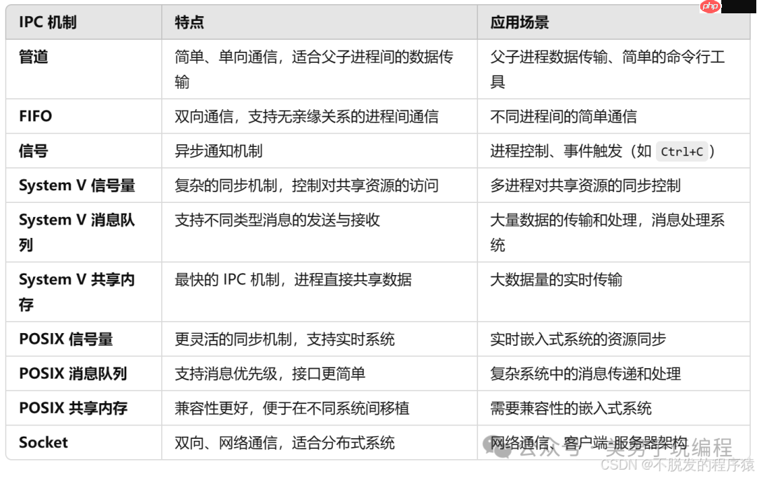 嵌入式Linux:进程间通信机制