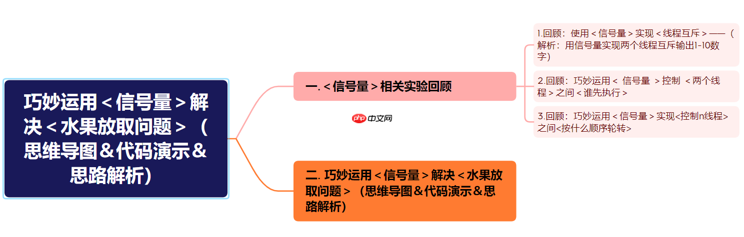 【Linux】巧妙运用<信号量>解决<水果放取问题>(思维导图&代码演示&思路解析)