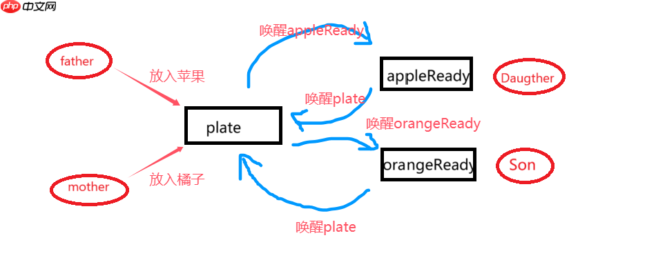 【Linux】巧妙运用<信号量>解决<水果放取问题>(思维导图&代码演示&思路解析)