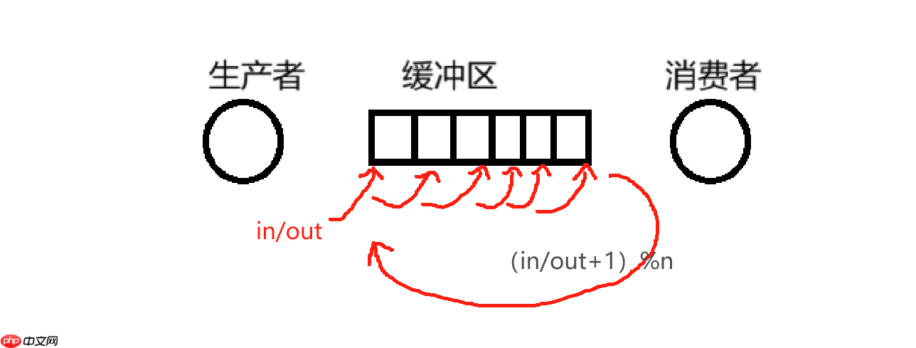 【Linux】利用 <信号量> 实现 <生产者-消费者模型-线程同步 >(思维导图&代码演示&思路解析)