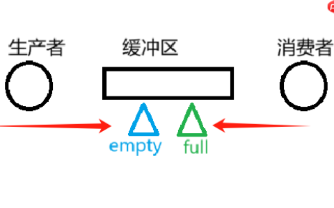 【Linux】利用 ＜信号量＞ 实现 ＜生产者-消费者模型-线程同步 ＞（思维导图＆代码演示＆思路解析）