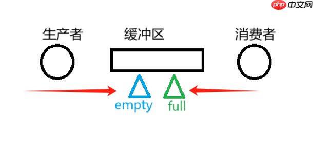 【Linux】利用 <信号量> 实现 <生产者-消费者模型-线程同步 >(思维导图&代码演示&思路解析)