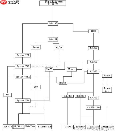 Linux环境搭建