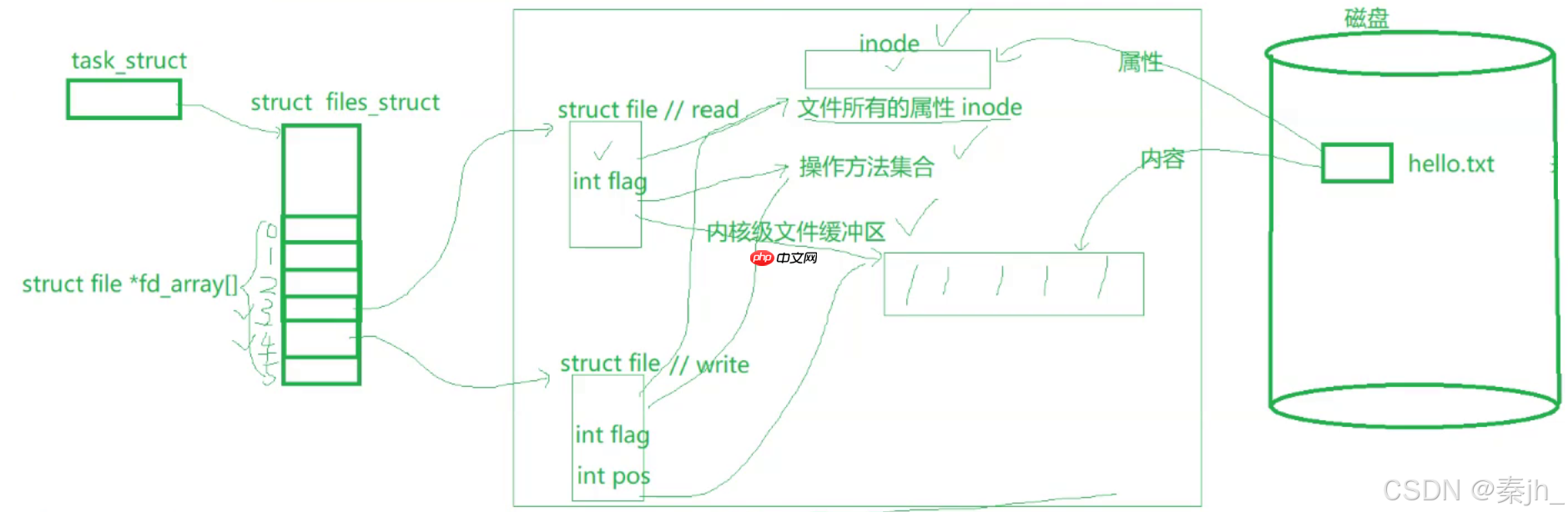 【Linux】进程间通信(匿名管道)