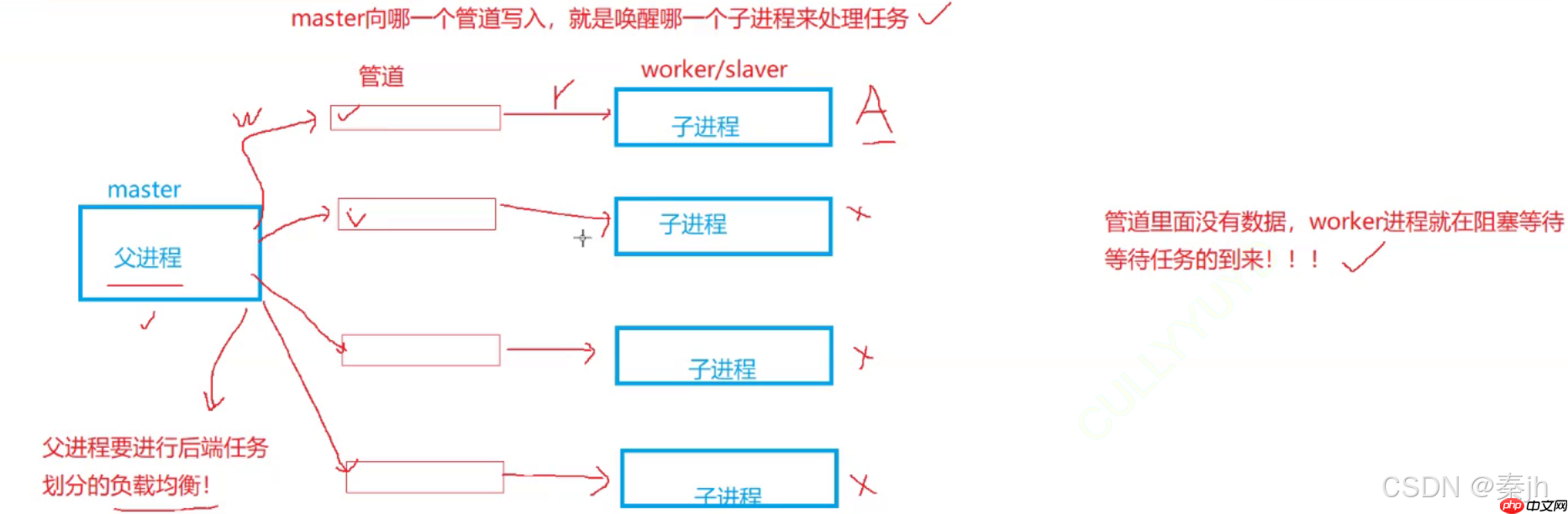 【Linux】进程间通信(匿名管道)