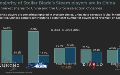 中国玩家力量崛起：《剑星》《暗黑4》等热门游戏Steam中国用户超越美国