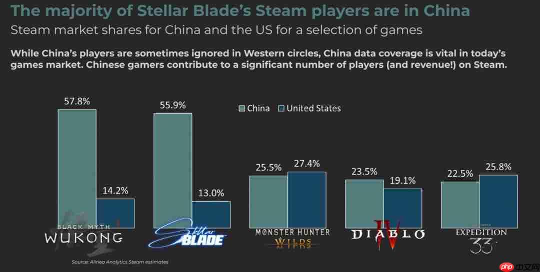 中国玩家力量崛起:《剑星》《暗黑4》等热门游戏Steam中国用户超越美国