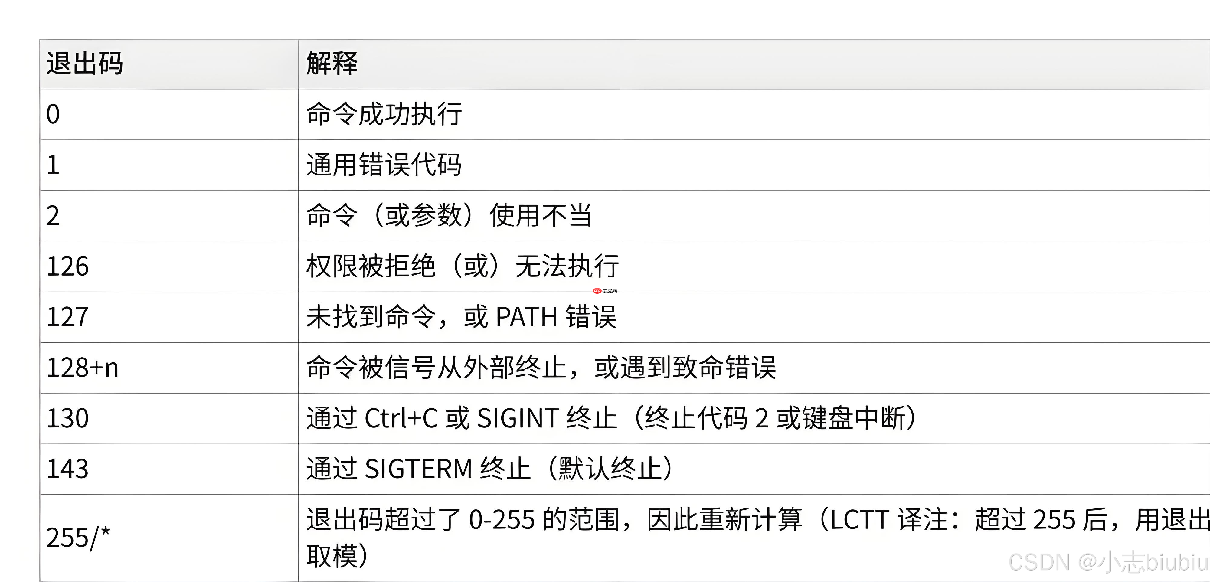 【Linux】进程控制&实现自主shell
