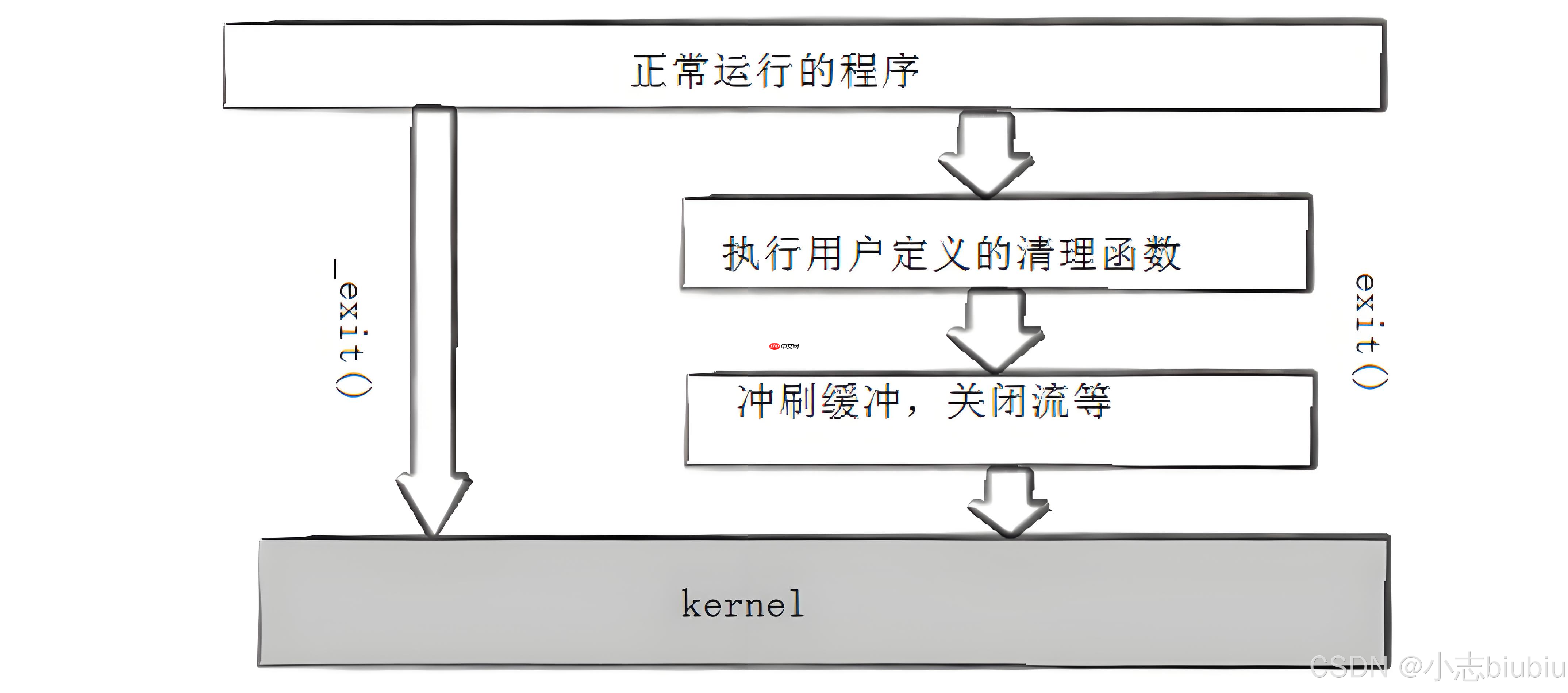 【Linux】进程控制&实现自主shell