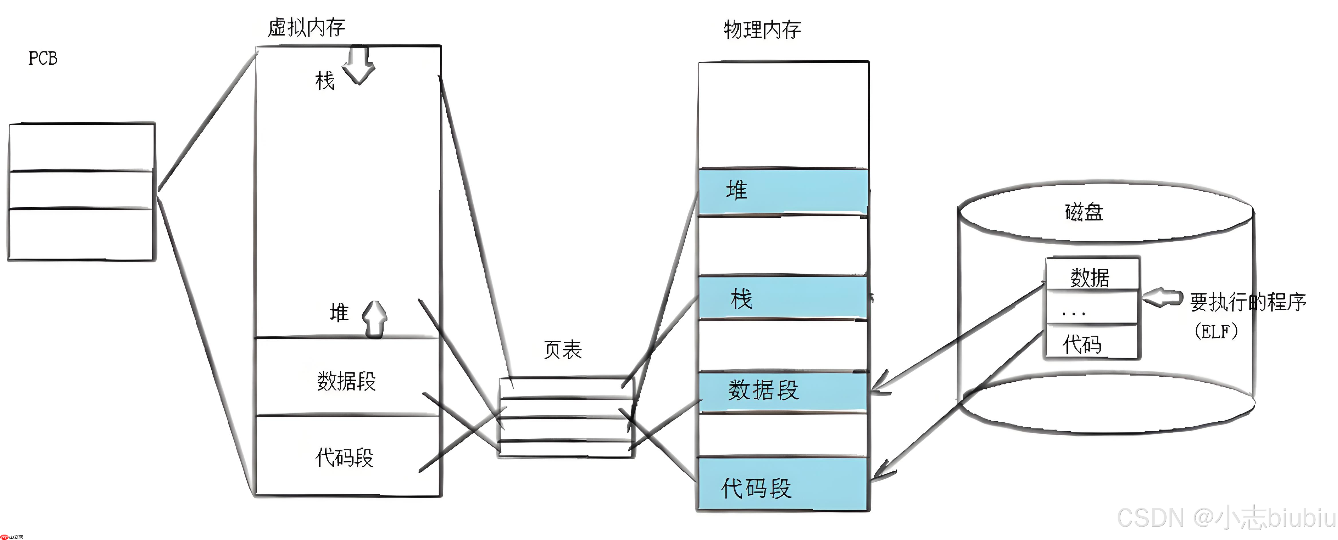 【Linux】进程控制&实现自主shell