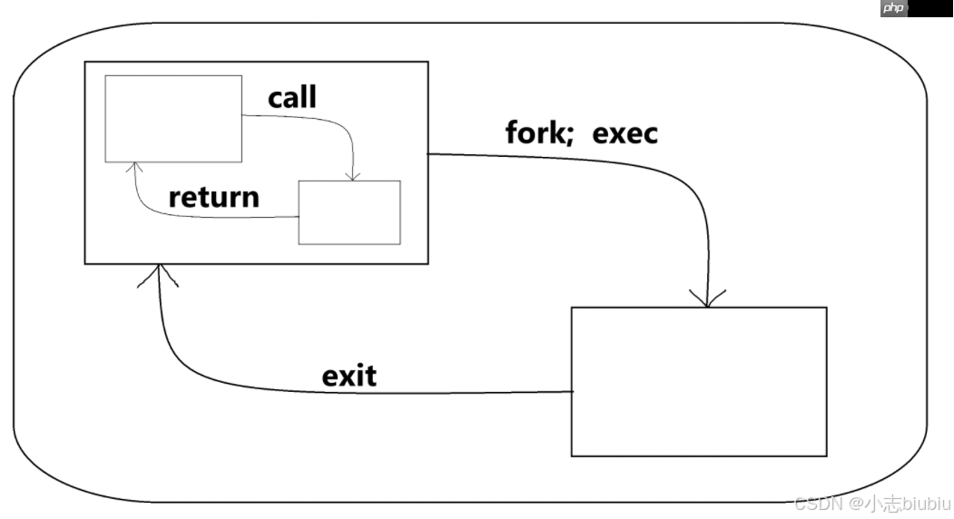 【Linux】进程控制&实现自主shell